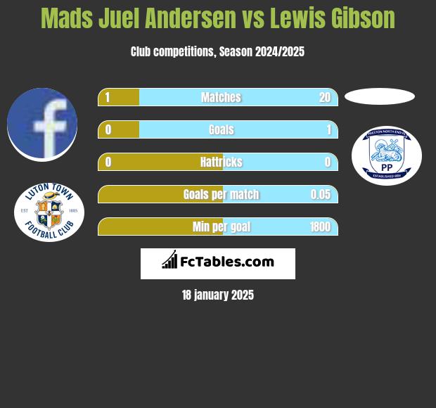 Mads Juel Andersen vs Lewis Gibson h2h player stats