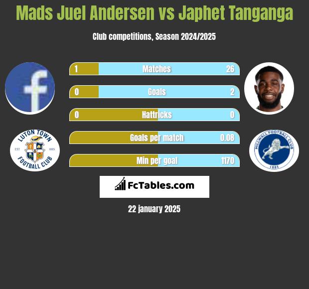 Mads Juel Andersen vs Japhet Tanganga h2h player stats