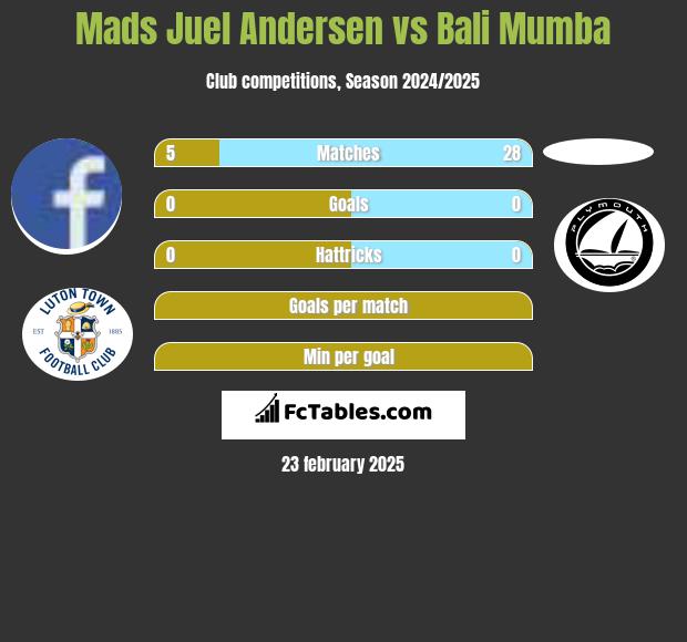 Mads Juel Andersen vs Bali Mumba h2h player stats