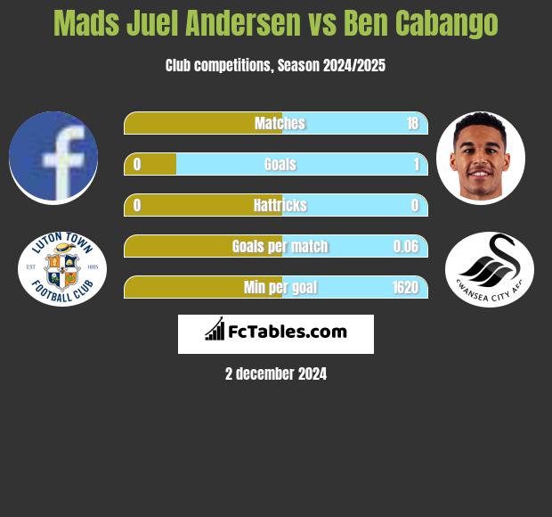 Mads Juel Andersen vs Ben Cabango h2h player stats