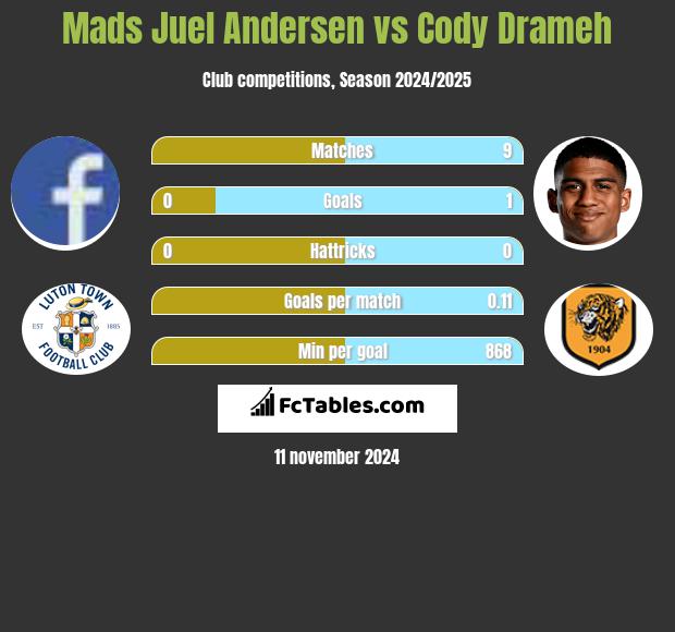 Mads Juel Andersen vs Cody Drameh h2h player stats