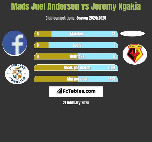 Mads Juel Andersen vs Jeremy Ngakia h2h player stats