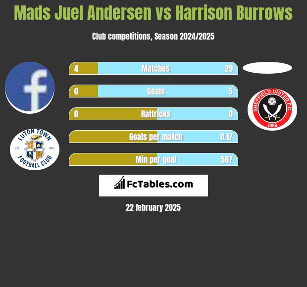 Mads Juel Andersen vs Harrison Burrows h2h player stats