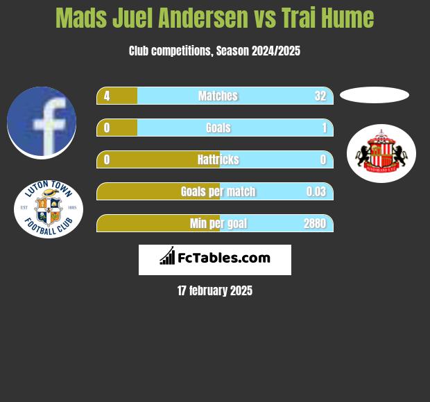 Mads Juel Andersen vs Trai Hume h2h player stats