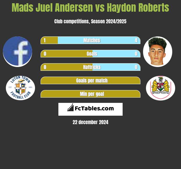 Mads Juel Andersen vs Haydon Roberts h2h player stats