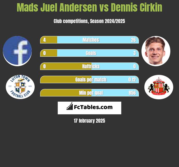 Mads Juel Andersen vs Dennis Cirkin h2h player stats