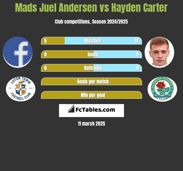 Mads Juel Andersen vs Hayden Carter h2h player stats