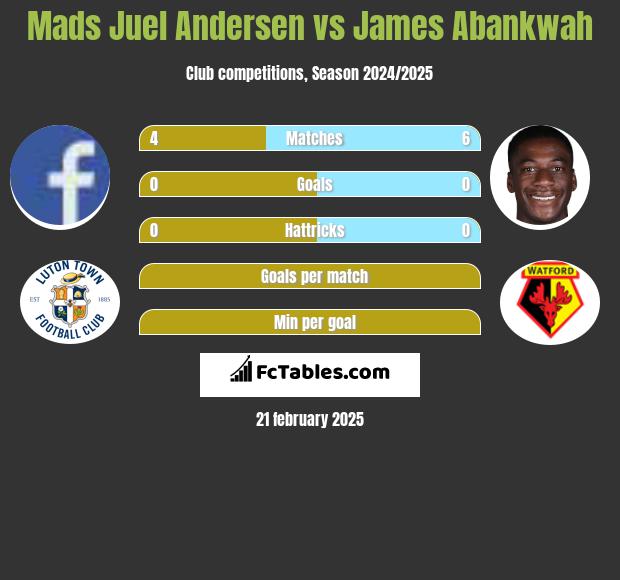 Mads Juel Andersen vs James Abankwah h2h player stats