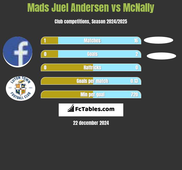 Mads Juel Andersen vs McNally h2h player stats