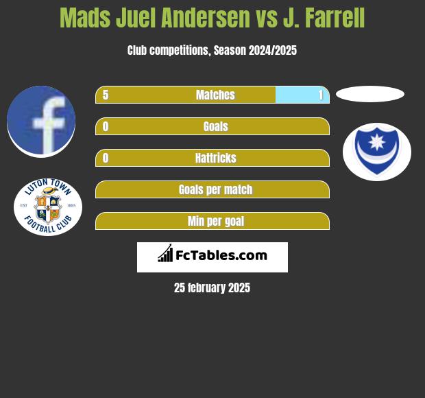 Mads Juel Andersen vs J. Farrell h2h player stats