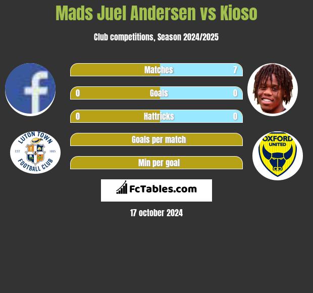 Mads Juel Andersen vs Kioso h2h player stats