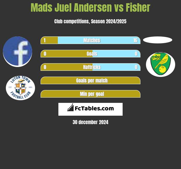 Mads Juel Andersen vs Fisher h2h player stats