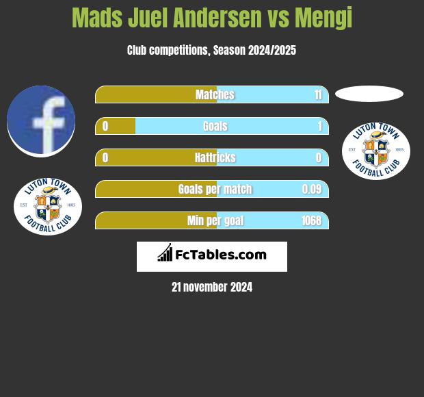 Mads Juel Andersen vs Mengi h2h player stats