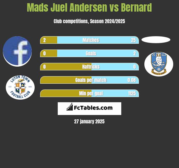 Mads Juel Andersen vs Bernard h2h player stats