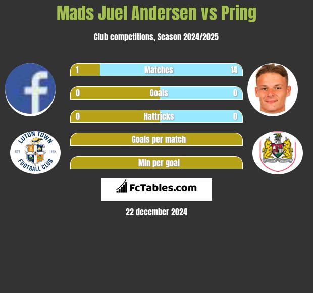 Mads Juel Andersen vs Pring h2h player stats