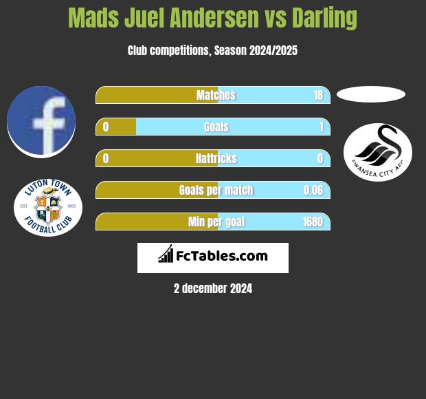 Mads Juel Andersen vs Darling h2h player stats