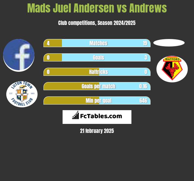 Mads Juel Andersen vs Andrews h2h player stats