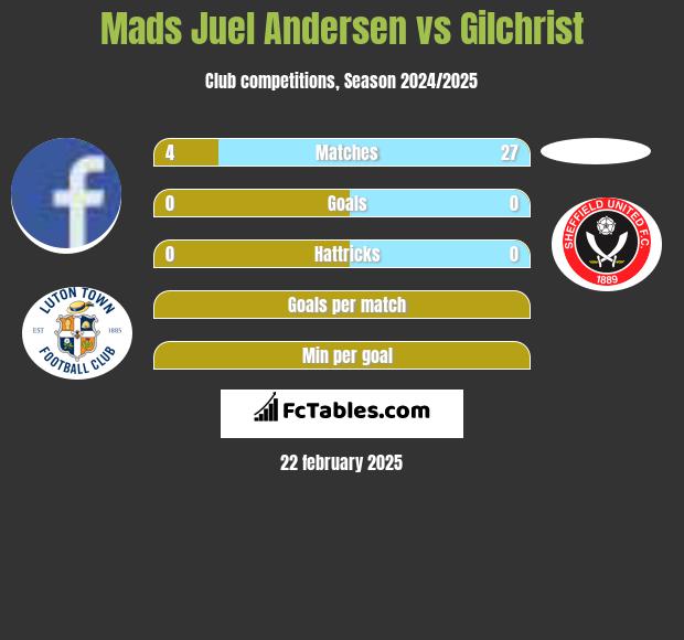 Mads Juel Andersen vs Gilchrist h2h player stats