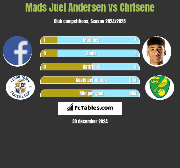 Mads Juel Andersen vs Chrisene h2h player stats