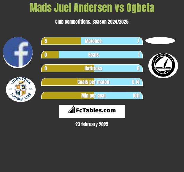 Mads Juel Andersen vs Ogbeta h2h player stats