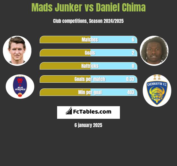 Mads Junker vs Daniel Chima h2h player stats