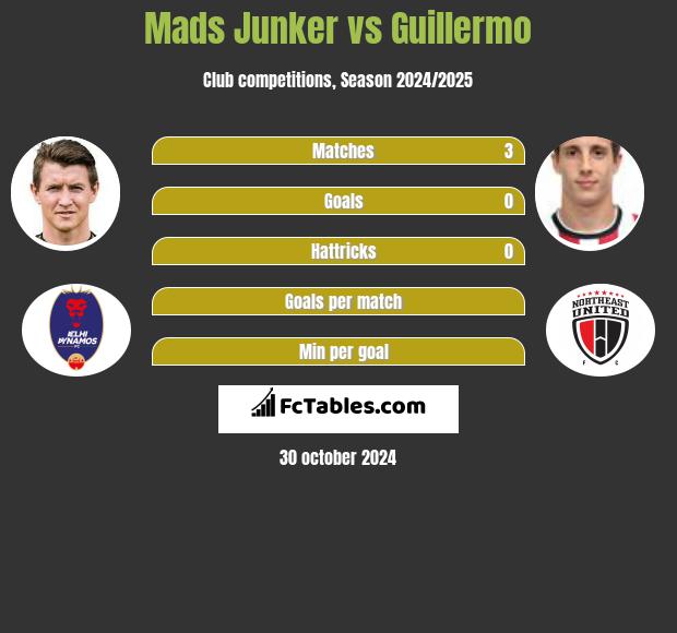 Mads Junker vs Guillermo h2h player stats