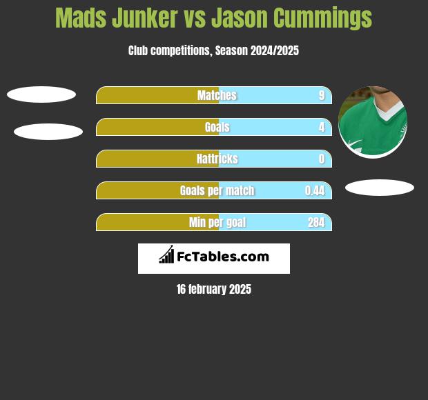 Mads Junker vs Jason Cummings h2h player stats