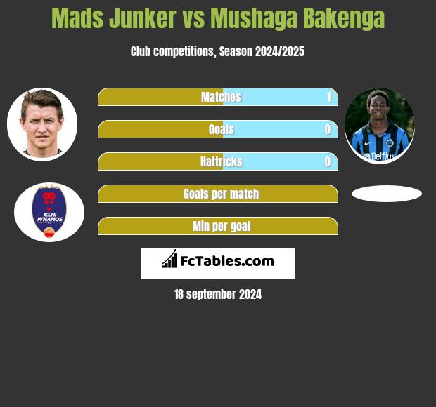 Mads Junker vs Mushaga Bakenga h2h player stats