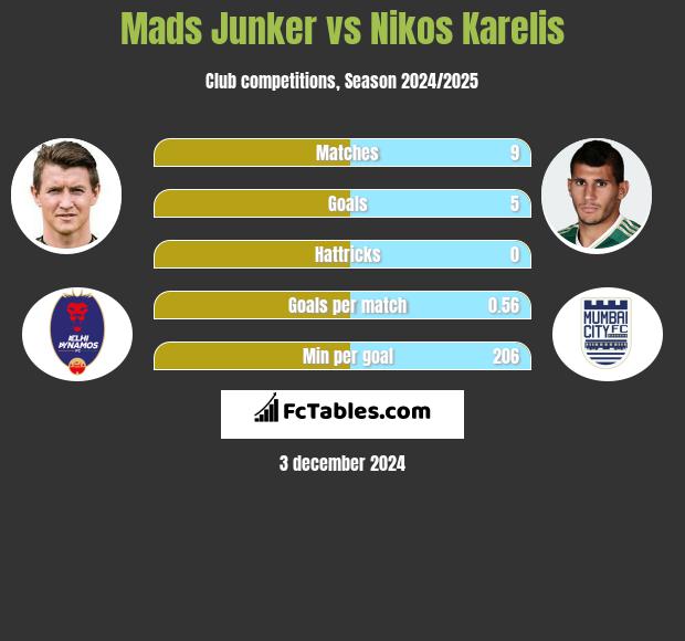 Mads Junker vs Nikos Karelis h2h player stats