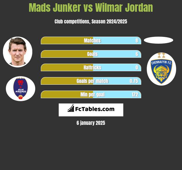 Mads Junker vs Wilmar Jordan h2h player stats