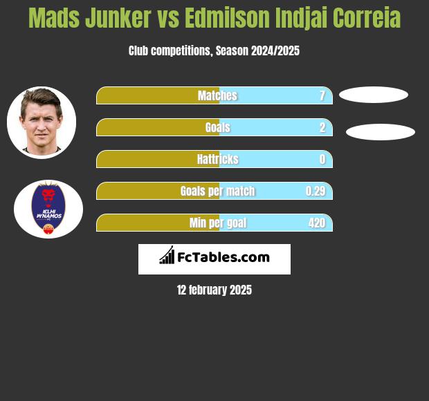 Mads Junker vs Edmilson Indjai Correia h2h player stats