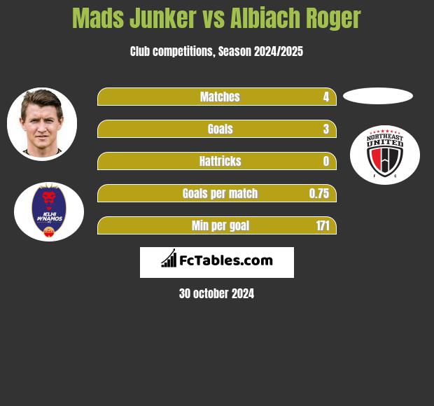 Mads Junker vs Albiach Roger h2h player stats