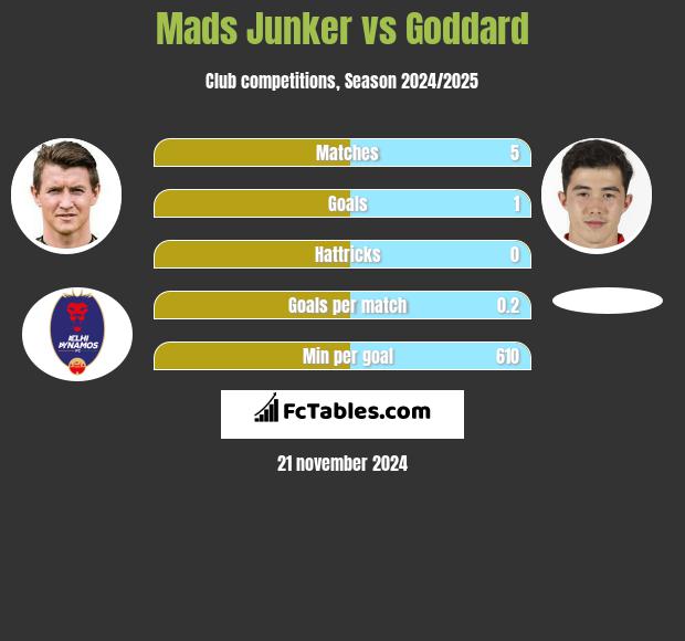 Mads Junker vs Goddard h2h player stats