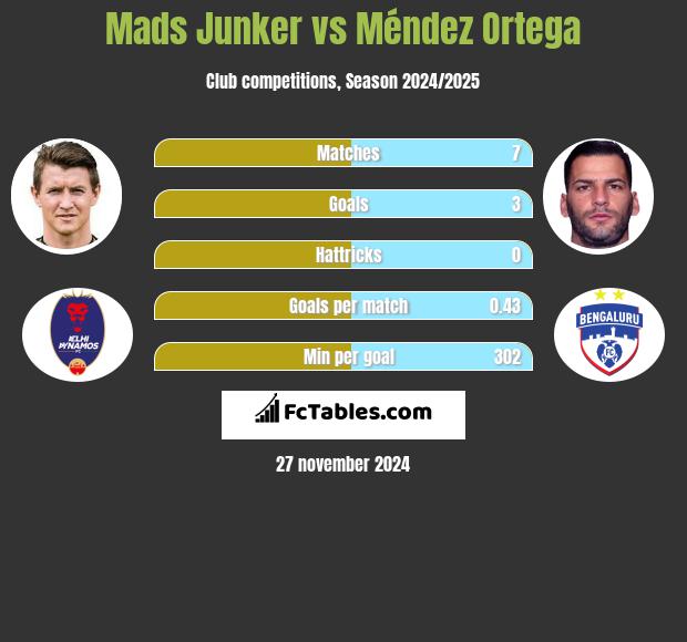 Mads Junker vs Méndez Ortega h2h player stats