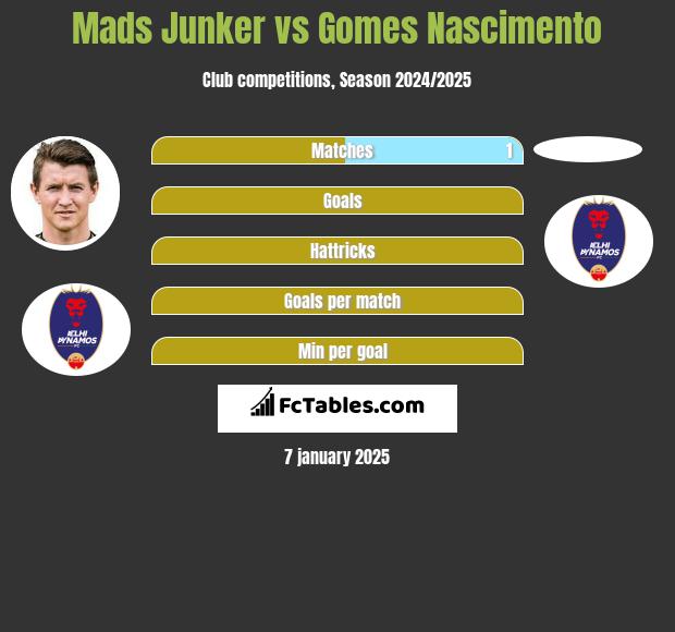 Mads Junker vs Gomes Nascimento h2h player stats