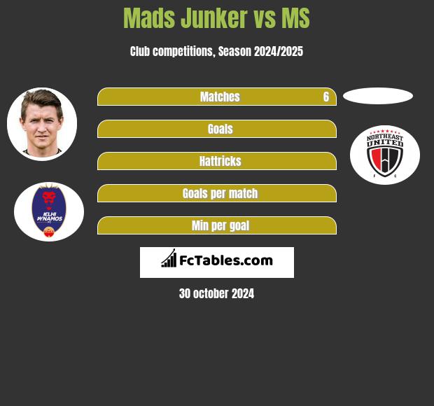 Mads Junker vs MS h2h player stats