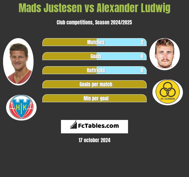 Mads Justesen vs Alexander Ludwig h2h player stats