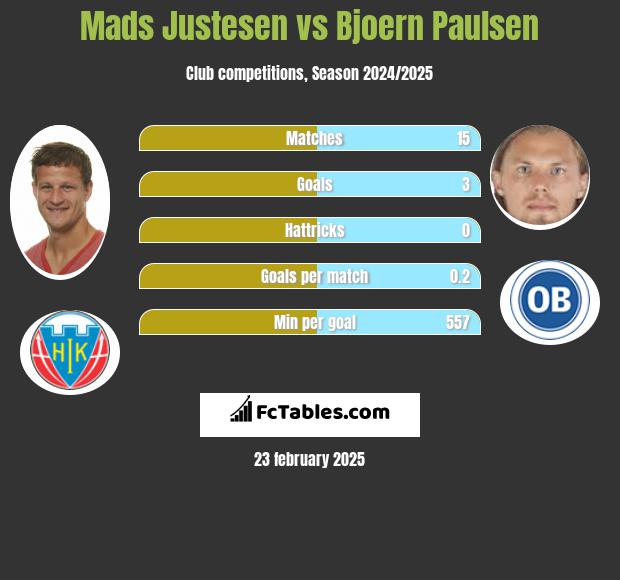 Mads Justesen vs Bjoern Paulsen h2h player stats