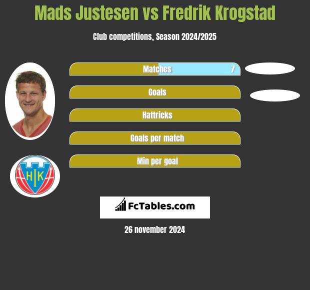 Mads Justesen vs Fredrik Krogstad h2h player stats