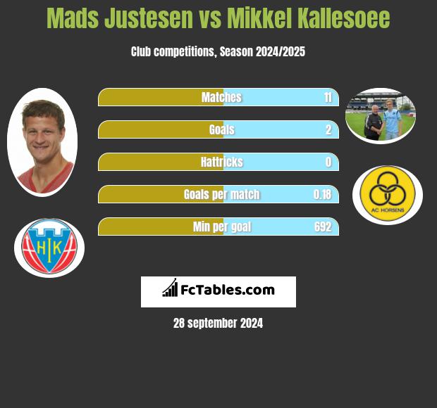 Mads Justesen vs Mikkel Kallesoee h2h player stats