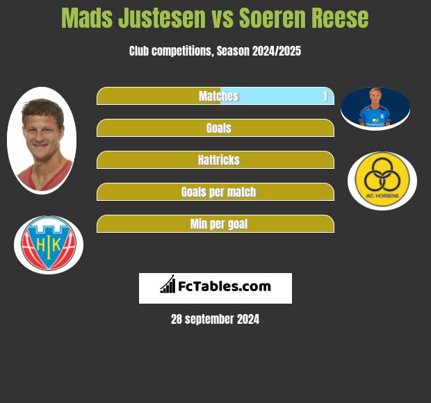 Mads Justesen vs Soeren Reese h2h player stats