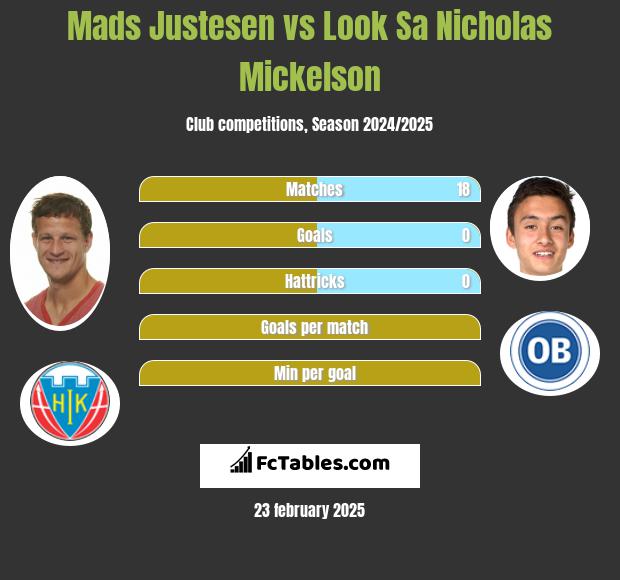 Mads Justesen vs Look Sa Nicholas Mickelson h2h player stats