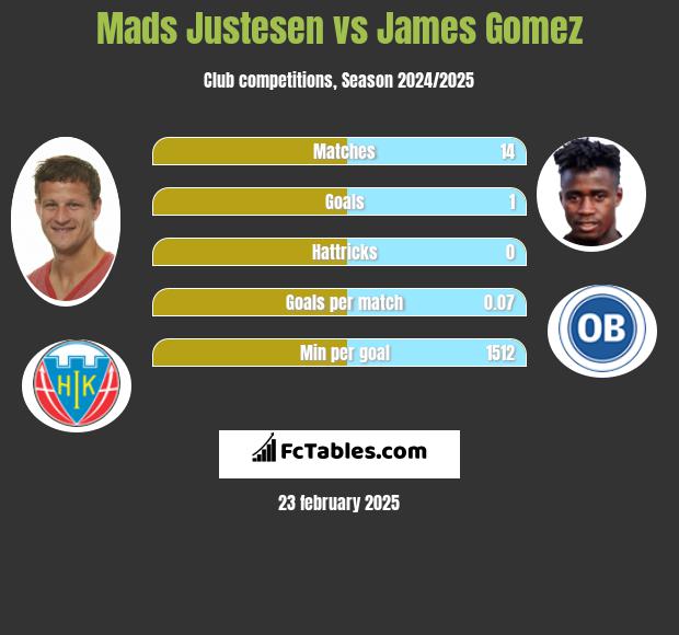 Mads Justesen vs James Gomez h2h player stats