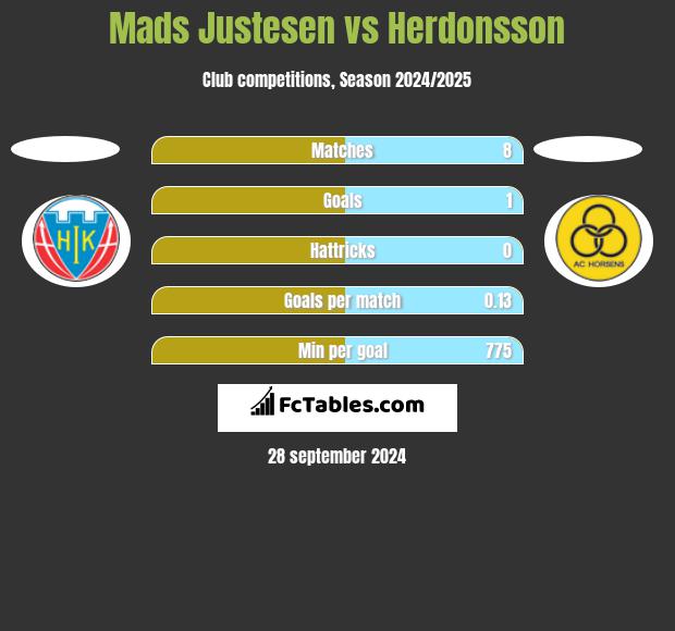 Mads Justesen vs Herdonsson h2h player stats