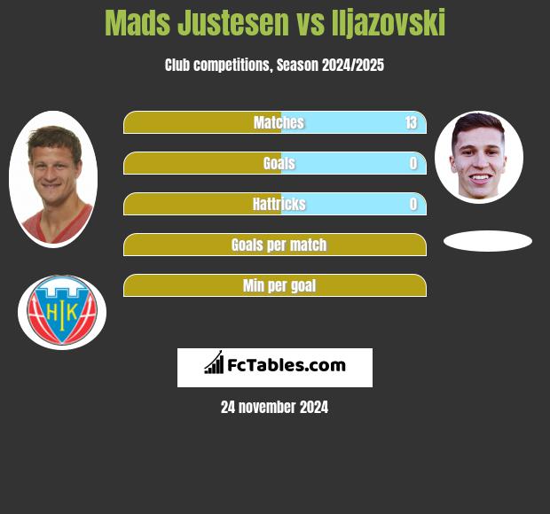 Mads Justesen vs Iljazovski h2h player stats