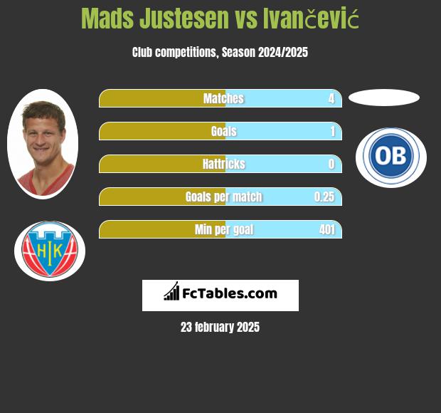 Mads Justesen vs Ivančević h2h player stats