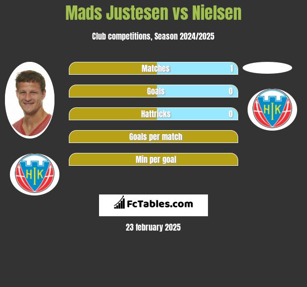 Mads Justesen vs Nielsen h2h player stats