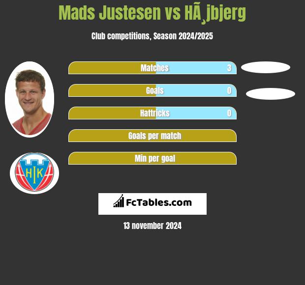 Mads Justesen vs HÃ¸jbjerg h2h player stats