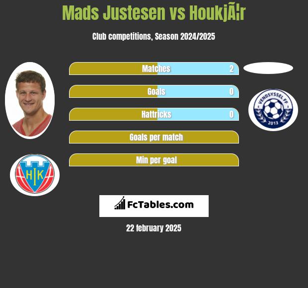 Mads Justesen vs HoukjÃ¦r h2h player stats