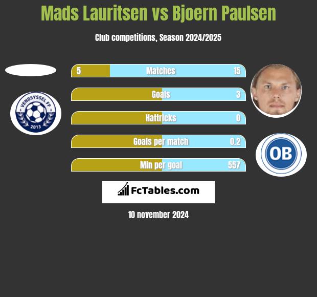 Mads Lauritsen vs Bjoern Paulsen h2h player stats